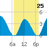 Garden City Bridge tide chart for Saturday, March 25, 2023