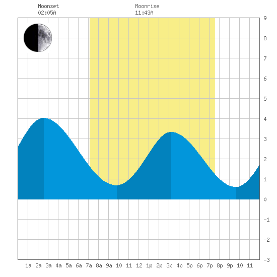 Garden City Bridge tide chart for Tuesday, March 28, 2023