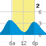 Garden City Bridge tide chart for Thursday, March 2, 2023
