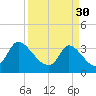 Garden City Bridge tide chart for Thursday, March 30, 2023