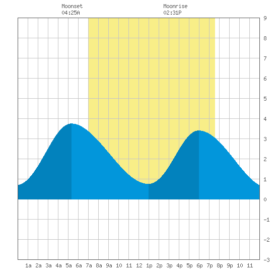 Garden City Bridge tide chart for Friday, March 31, 2023