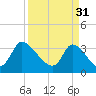 Garden City Bridge tide chart for Friday, March 31, 2023