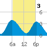 Garden City Bridge tide chart for Friday, March 3, 2023