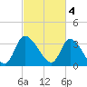 Garden City Bridge tide chart for Saturday, March 4, 2023
