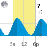 Garden City Bridge tide chart for Tuesday, March 7, 2023