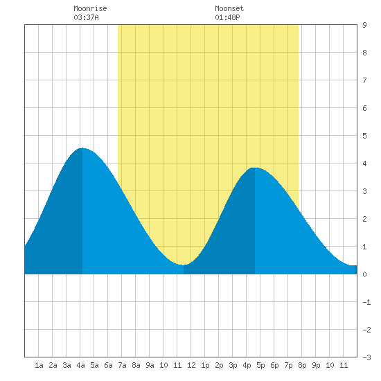 Garden City Bridge tide chart for Friday, April 14, 2023