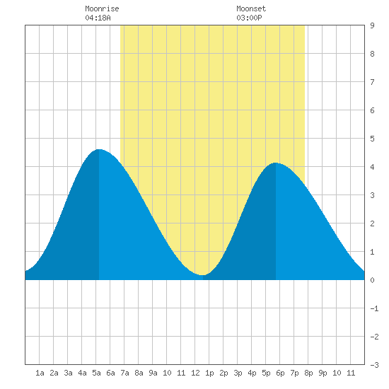 Garden City Bridge tide chart for Saturday, April 15, 2023