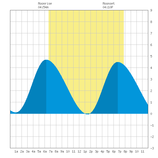 Garden City Bridge tide chart for Sunday, April 16, 2023