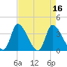Garden City Bridge tide chart for Sunday, April 16, 2023
