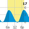 Garden City Bridge tide chart for Monday, April 17, 2023