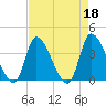 Garden City Bridge tide chart for Tuesday, April 18, 2023