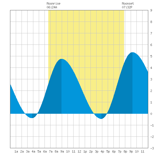 Garden City Bridge tide chart for Wednesday, April 19, 2023