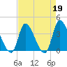 Garden City Bridge tide chart for Wednesday, April 19, 2023