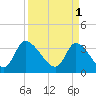 Garden City Bridge tide chart for Saturday, April 1, 2023