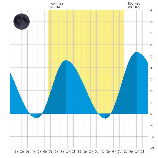 Garden City Bridge tide chart for Thursday, April 20, 2023