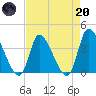 Garden City Bridge tide chart for Thursday, April 20, 2023