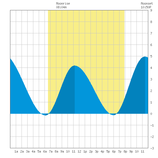 Garden City Bridge tide chart for Saturday, April 22, 2023