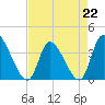 Garden City Bridge tide chart for Saturday, April 22, 2023
