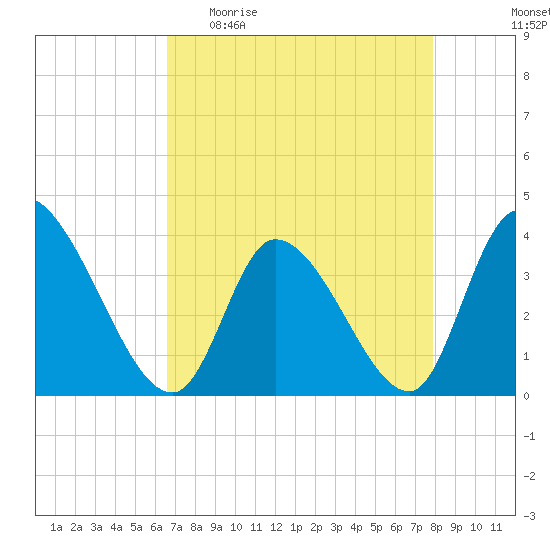 Garden City Bridge tide chart for Sunday, April 23, 2023