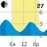 Garden City Bridge tide chart for Thursday, April 27, 2023