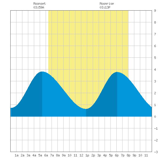 Garden City Bridge tide chart for Sunday, April 30, 2023