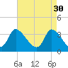Garden City Bridge tide chart for Sunday, April 30, 2023