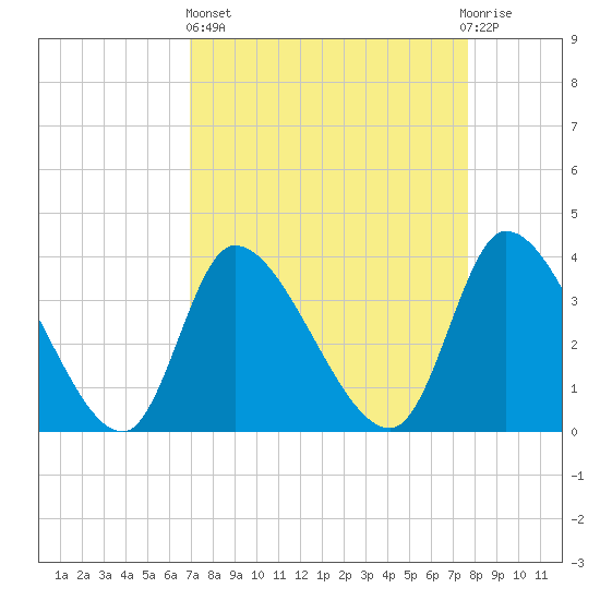 Garden City Bridge tide chart for Wednesday, April 5, 2023