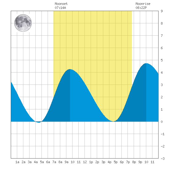 Garden City Bridge tide chart for Thursday, April 6, 2023