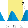 Garden City Bridge tide chart for Friday, April 7, 2023