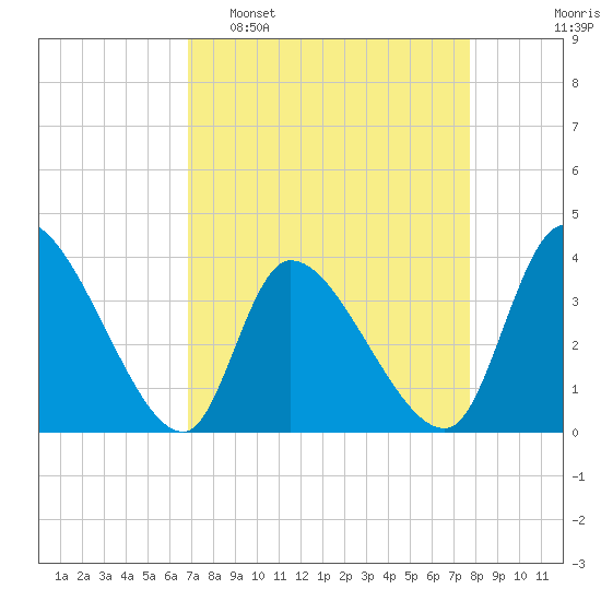 Garden City Bridge tide chart for Sunday, April 9, 2023