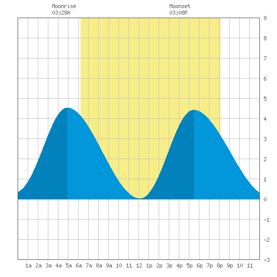 Garden City Bridge tide chart for Sunday, May 14, 2023