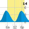 Garden City Bridge tide chart for Sunday, May 14, 2023