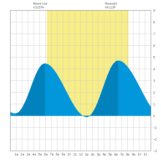 Garden City Bridge tide chart for Monday, May 15, 2023
