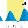 Garden City Bridge tide chart for Thursday, May 18, 2023