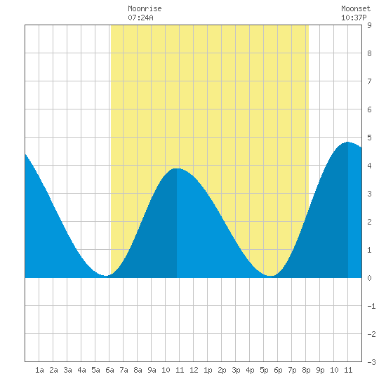 Garden City Bridge tide chart for Sunday, May 21, 2023