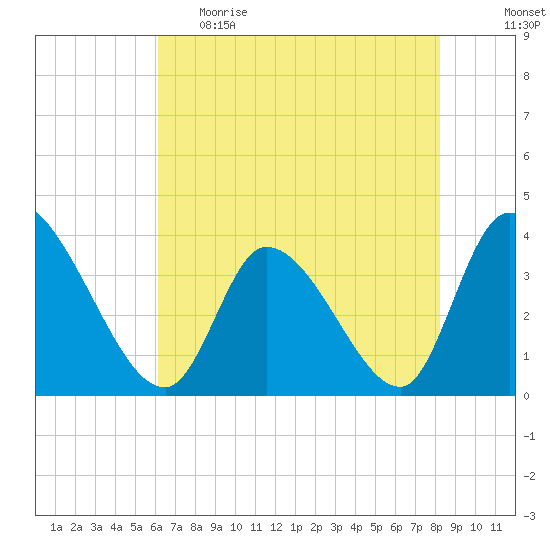 Garden City Bridge tide chart for Monday, May 22, 2023