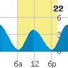 Garden City Bridge tide chart for Monday, May 22, 2023