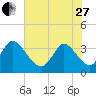 Garden City Bridge tide chart for Saturday, May 27, 2023