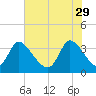 Garden City Bridge tide chart for Monday, May 29, 2023