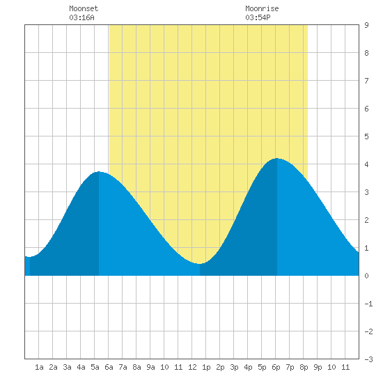 Garden City Bridge tide chart for Tuesday, May 30, 2023