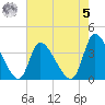 Garden City Bridge tide chart for Friday, May 5, 2023