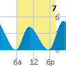 Garden City Bridge tide chart for Sunday, May 7, 2023
