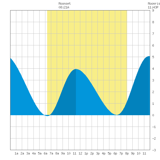Garden City Bridge tide chart for Monday, May 8, 2023