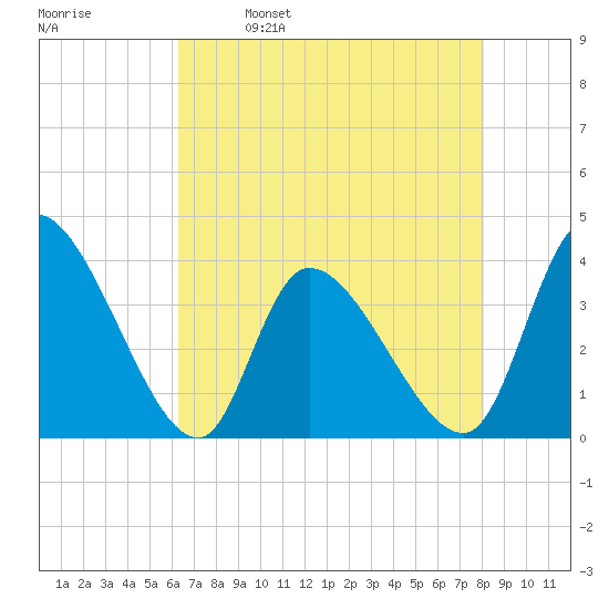 Garden City Bridge tide chart for Tuesday, May 9, 2023