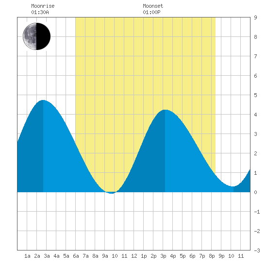 Garden City Bridge tide chart for Saturday, June 10, 2023