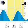 Garden City Bridge tide chart for Saturday, June 10, 2023