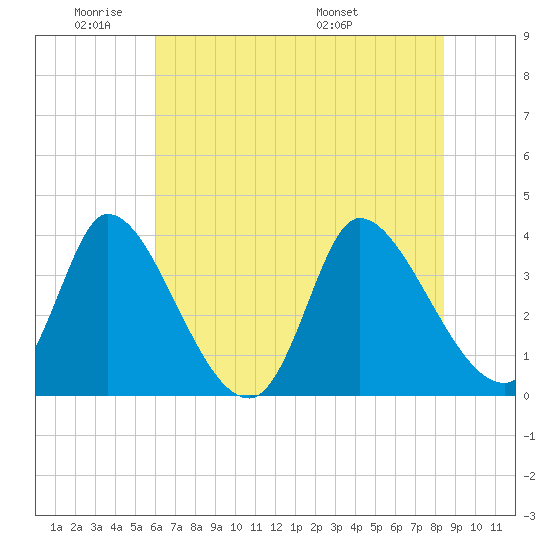 Garden City Bridge tide chart for Sunday, June 11, 2023