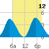 Garden City Bridge tide chart for Monday, June 12, 2023