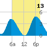 Garden City Bridge tide chart for Tuesday, June 13, 2023