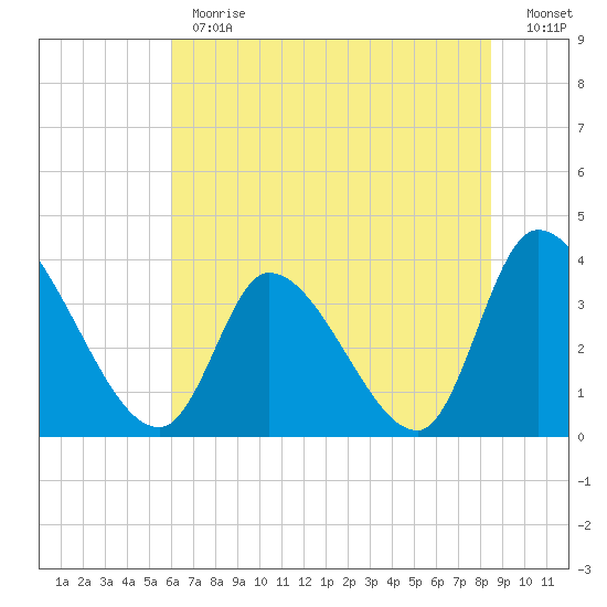 Garden City Bridge tide chart for Monday, June 19, 2023